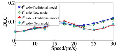 Comparing of the DLC values at 4th  and 5th axles with traditional dynamic model  and new dynamic model