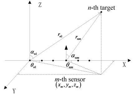 Positions of target and array in near field