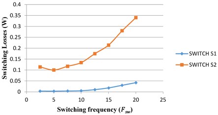 Analysis of losses in switches S1 and S2 with respective switching frequency and duty cycle