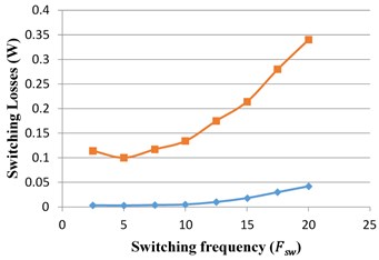 Analysis of losses in switches S1 and S2 with respective switching frequency and duty cycle
