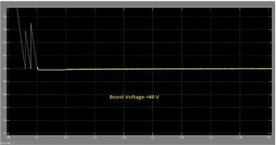Boost voltage waveform of DOBB converter: a) simulation, b) experimental waveform PWM pulses across the switch S1 in boost mode