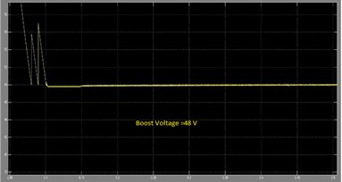 Boost voltage waveform of DOBB converter: a) simulation, b) experimental waveform PWM pulses across the switch S2 in boost mode