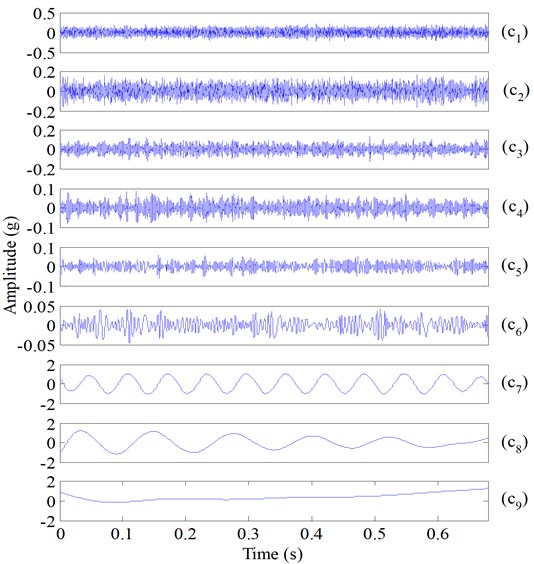IMFs of the simulated normal bearing vibration signal (Fig. 8(e)) using ESMD