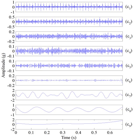 IMFs of the simulated bearing fault vibration signal (Fig. 9(f)) using ESMD