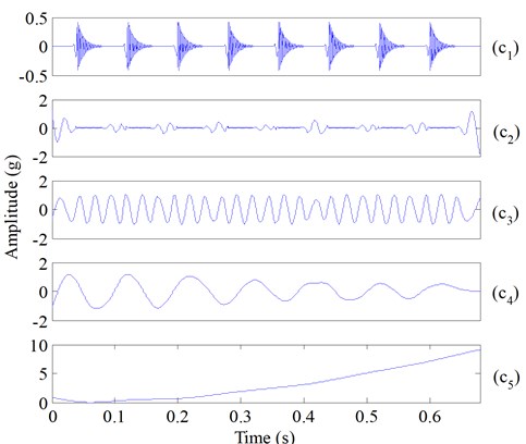 The decomposed five components of the simulated composite signal (Fig. 1(e)) using ESMD