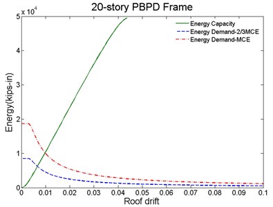 Proposed method for seismic evaluation for: a) baseline, b) PBPD frame