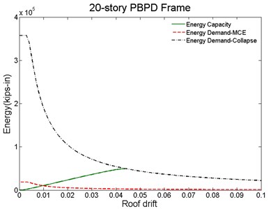 Proposed method for collapse prediction for: a) baseline, b) PBPD frame