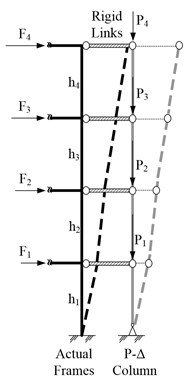 Additional lateral forces Fi-PD due to P-Delta effect