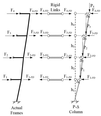 Additional lateral forces Fi-PD due to P-Delta effect