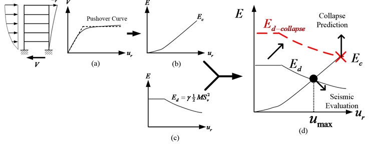 Seismic evaluation and collapse prediction based on energy balance concept for MDOF systems:  a) pushover curve, b) energy capacity plot, c) energy demand plot, and  d) overlay Ed and Ec for displacement demand and Sa-collapse