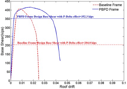 Static pushover curves of baseline and PBPD moment frames