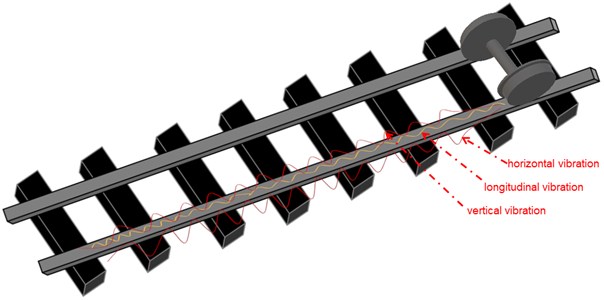 Three axle vibration generated by the wheel-rail contact