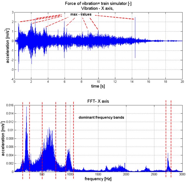 Waveform and spectrum of longitudinal vibration generated by the train simulator passage