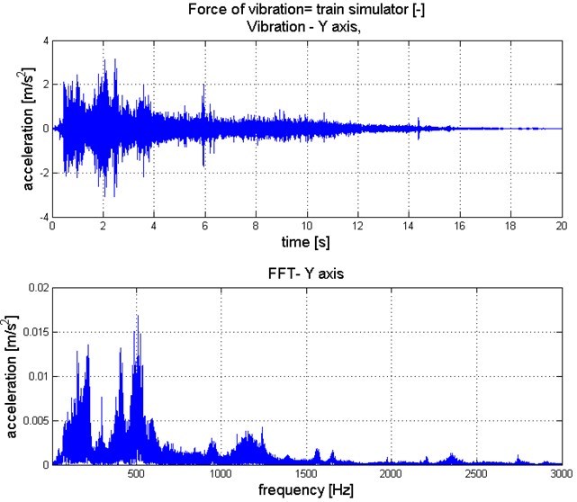 Waveform and spectrum of horizontal vibration generated by the train simulator passage