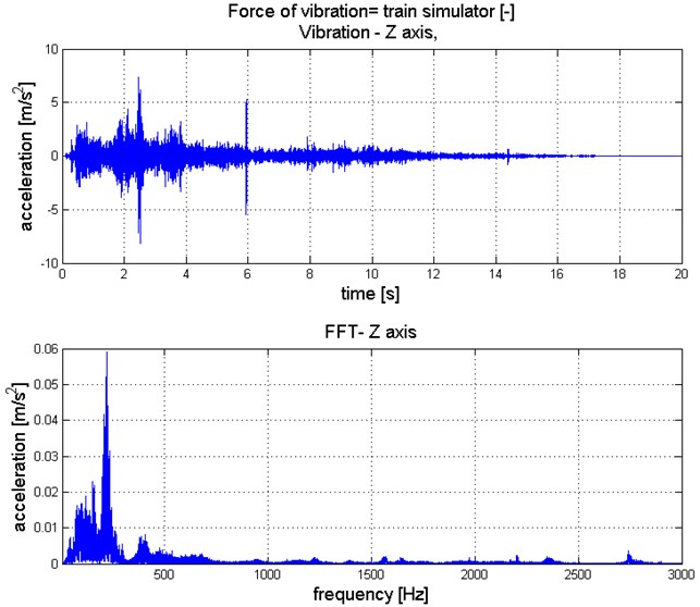 Waveform and spectrum of vertical vibration generated by the train simulator passage
