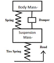 Automotive suspension systems [10]