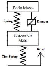 Automotive suspension systems [10]