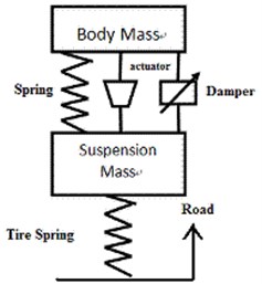 Automotive suspension systems [10]