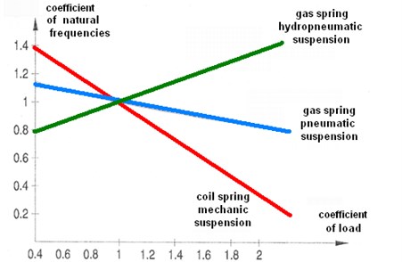 Changes in free vibration frequency for different suspension systems [8]