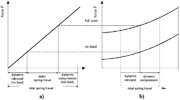 Suspension system without a) mechanical and with static deflection compensation  b) pneumatic or hydropneumatic [8]