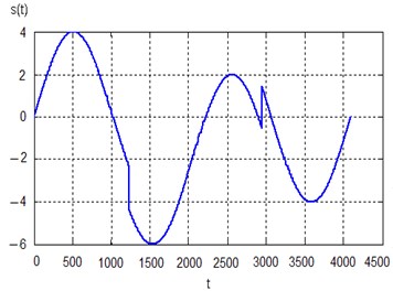 a) Pure sinusoidal signal and b) the same signal with noise N0; 0.12