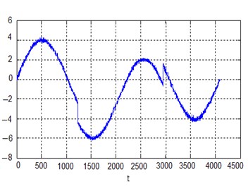 a) Pure sinusoidal signal and b) the same signal with noise N0; 0.12
