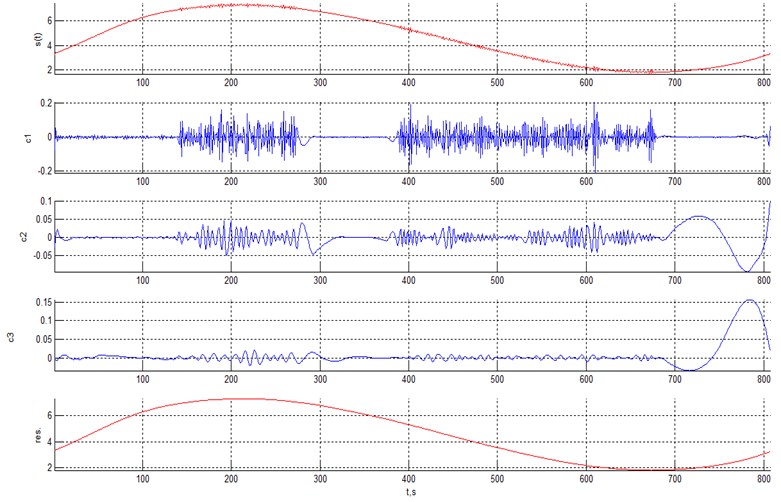 EMD of a harmonic signal with heteroscedastic noise