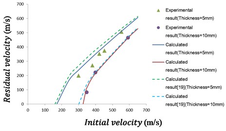 Comparison of residual velocities obtained from analysis and experiment for  different projectile initial velocities