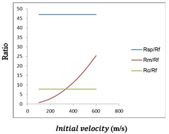 Ratio of different factor for different projectile initial velocities (thickness = 5 mm)