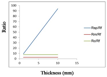 Ratio of different factor for different  laminate thickness (v0= 200 m/s)