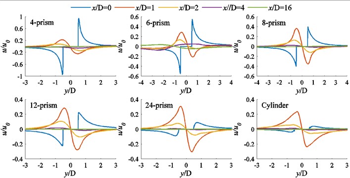 The distributions of mean velocity uy at different positions behind each prism