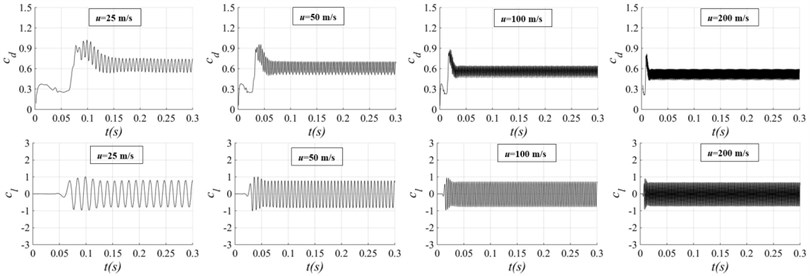 Time histories of the drag coefficient and lift coefficient with different flow velocity
