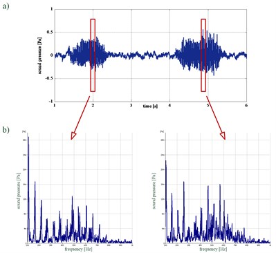 Patient A: a) time waveform of the recorded acoustic pressure, b) instantaneous spectra  of the analysed acoustic pressure waveforms