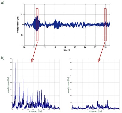 Patient B: a) time waveform of the recorded acoustic pressure, b) instantaneous spectra  of the analysed waveforms of the acoustic pressure