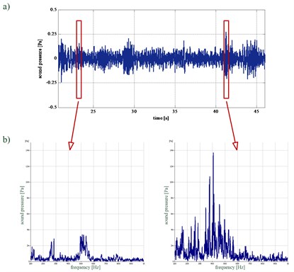 Patient C: a) time waveform of the recorded acoustic pressure, b) instantaneous spectra  of the analysed waveforms of the acoustic pressure
