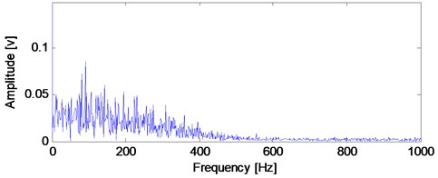 The envelope demodulation spectral analysis imf4 shown in Fig. 13