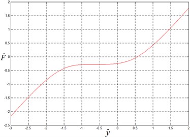 Force-displacement curve of platform under selected parameters