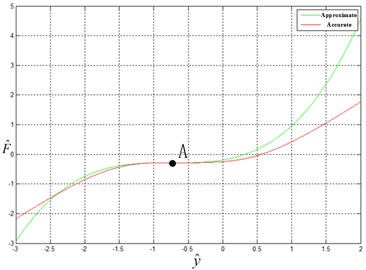 Error between approximate force-displacement curve and accurate one