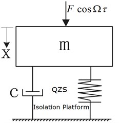 Dynamic model of platform