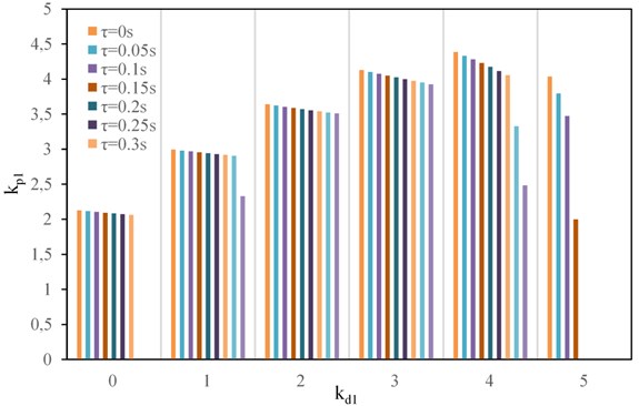 Change law of stability interval of kp1 with different kd1 and time-delay τ values