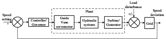 The structure diagram of Francis hydro-turbine governing system