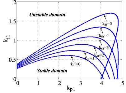 The stable domain of kp1 and ki1 with different kd1 values
