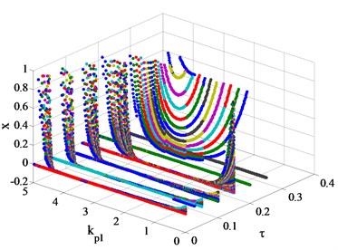 Bifurcation diagrams of the hydro-turbine speed xwith with  different kp1, kd1 and time-delay τ values