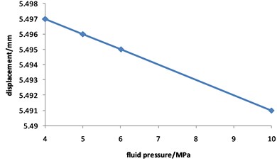 Curve for displacement of corroded  pipeline changed with fluid pressure
