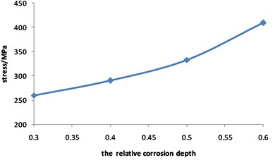 Curve for stress of corroded pipeline  changed with relative corrosion depth