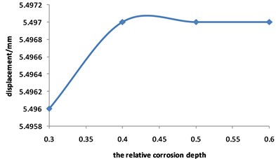 Curve for displacement of corroded pipeline changed with relative corrosion depth