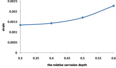 Curve for strain of the pipeline with double corrosion defects  changed with the relative corrosion depth