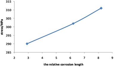 Curve for stress of corroded pipeline  changed with relative corrosion length