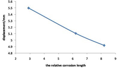 Curve for displacement of corroded  pipeline changed with relative corrosion length