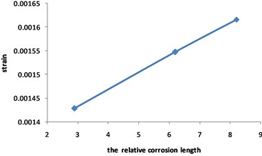 Curve for strain of the pipeline with double corrosion defects  changed with the relative corrosion length